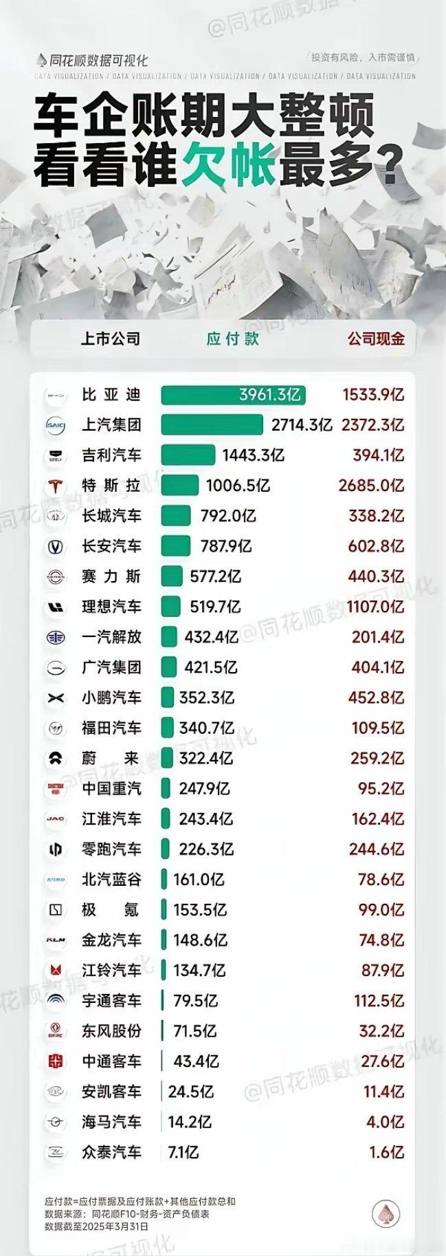 每个车企的应付款和公司现金 ​​​