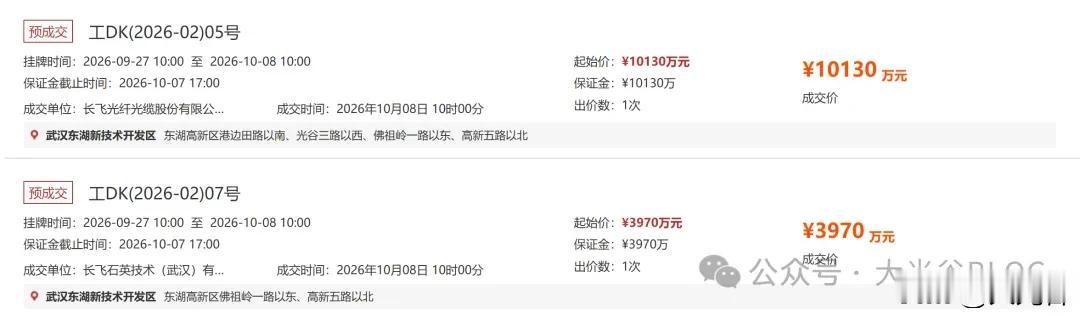 深耕光谷！长飞光纤再拿超350亩产业用地扩产
10月8日，武汉东湖高新区土拍市场
