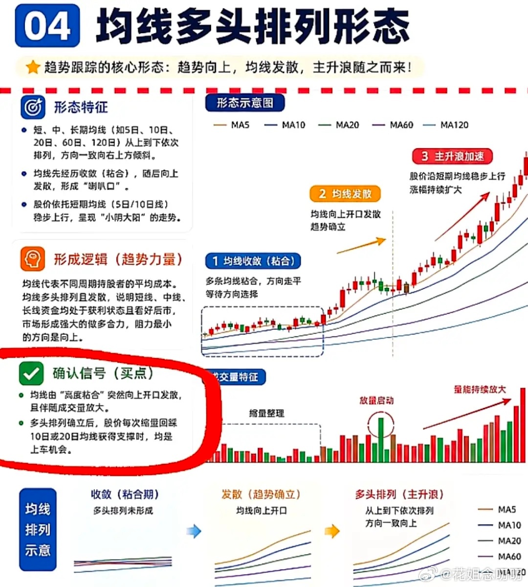 均线多头排列，是趋势向上的经典信号。短中长期均线依次向上发散，形成喇叭口，代表不
