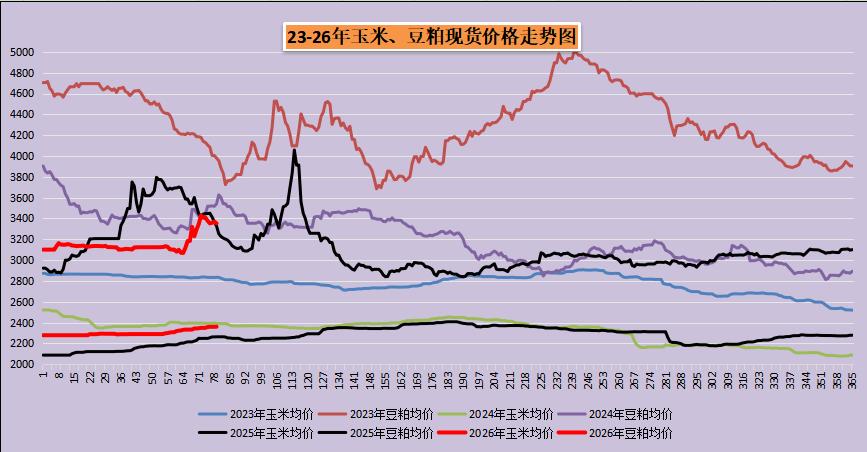 3月20日，国内玉米市场整体延续平稳态势。全国大部分地区价格变化不大，仅有个别地