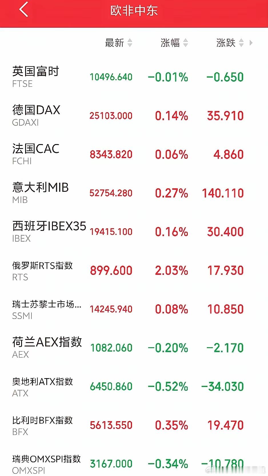 明天恐怕又要后悔了吧！傍晚，欧非中东市场主要指数多数探底回升，大有企稳之势。截止