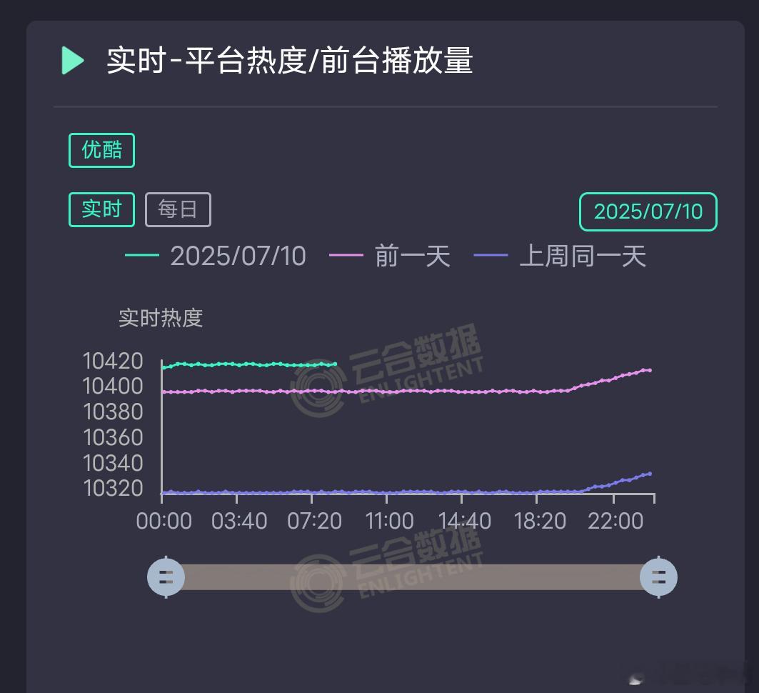 以法之名 傅东育《以法之名》今日热度10417，暂列👖平台热度史亚，距离史冠仅