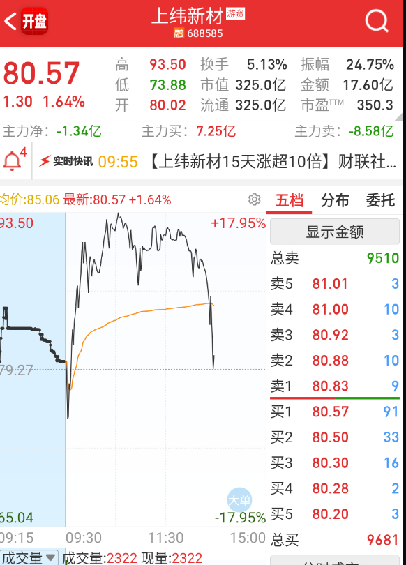 $上纬新材 sh688585$ 这个直接跳了。 ​​​