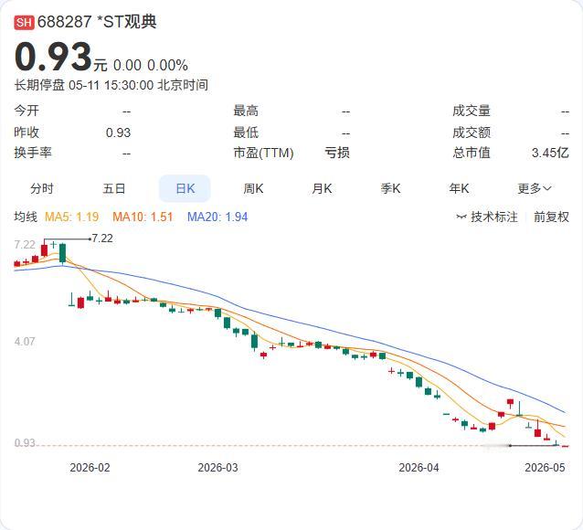 科创退市ST观典刚刚收到终止上市决定，股价曾一度在停牌前经历连续涨停，但终究难逃