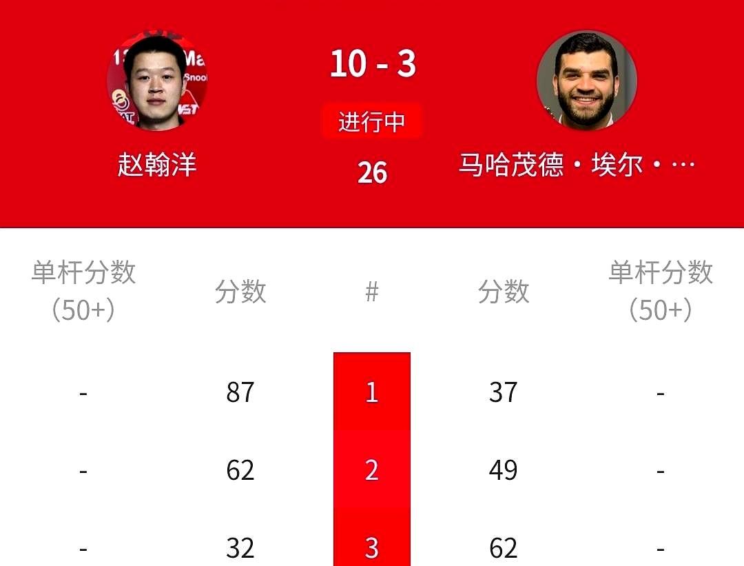 每次看到赵瀚洋，总觉得这小伙子身上有股不服输的劲儿。
10-3这场大胜，赢得真叫