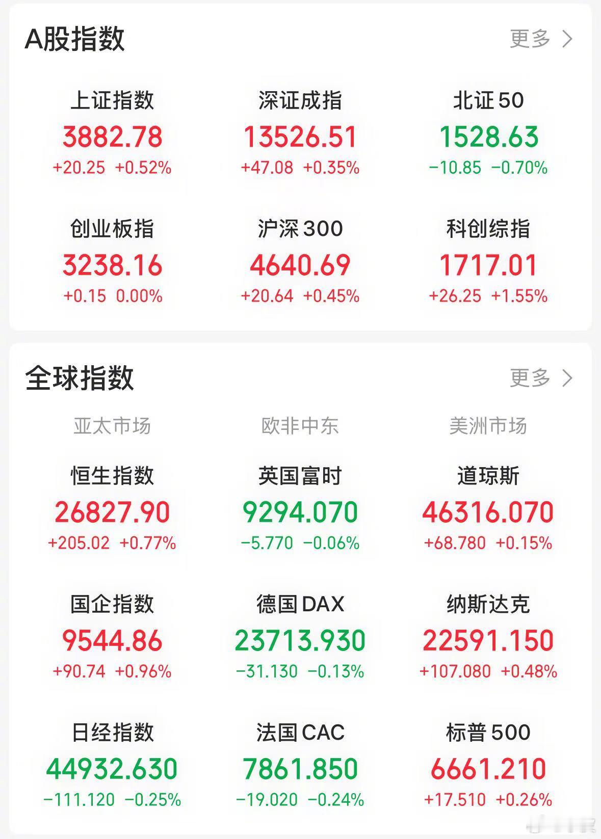 【今日看盘】主力对上证指数的把控已到炉火纯青的地步。今天上证指数收盘上涨20.2