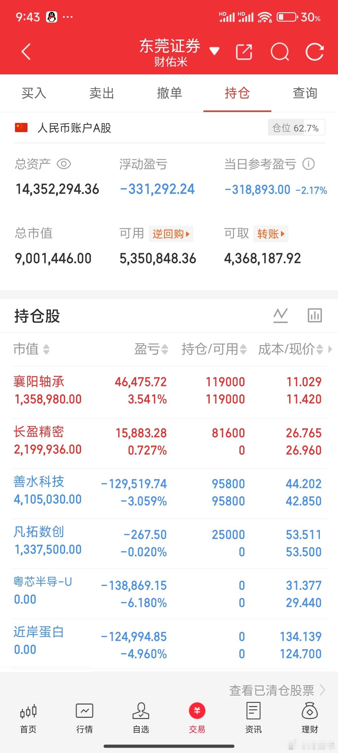 买回了点凡拓数创 粤半导体割了蛋白割肉了，准备上一点大普微。 ​​​