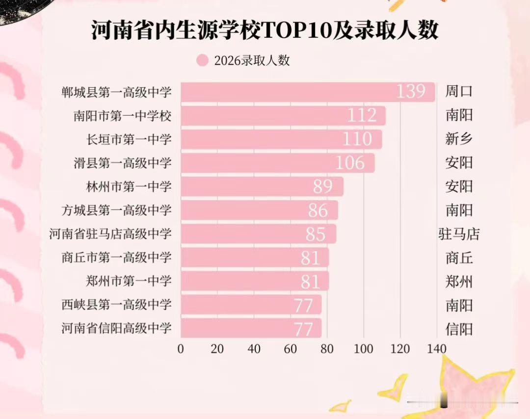 郑州大学录取新生最多的中学，郸城一高又霸榜了！

郑州大学公布的2026年本科新