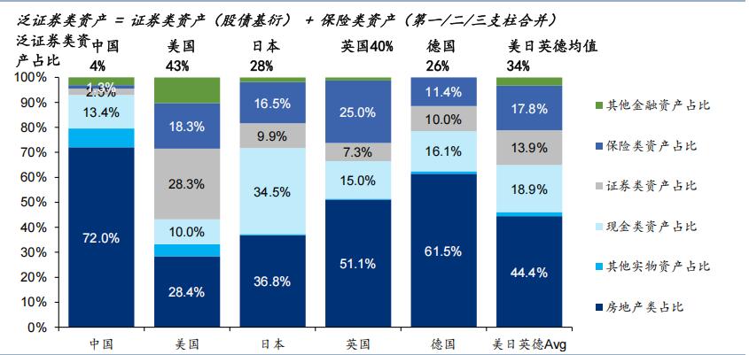 看到一组比较好的数据，分享给大家。
这是一组中国与美日德英四国居民资产投向差异的