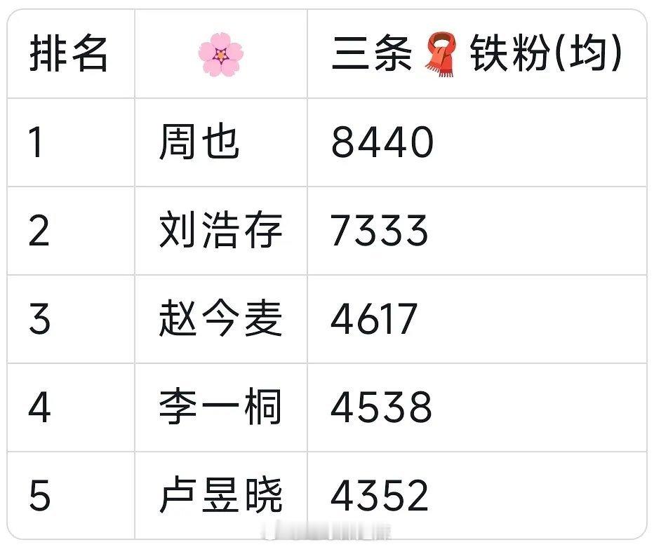 花生铁粉准万粉俱乐部前五 ​​​