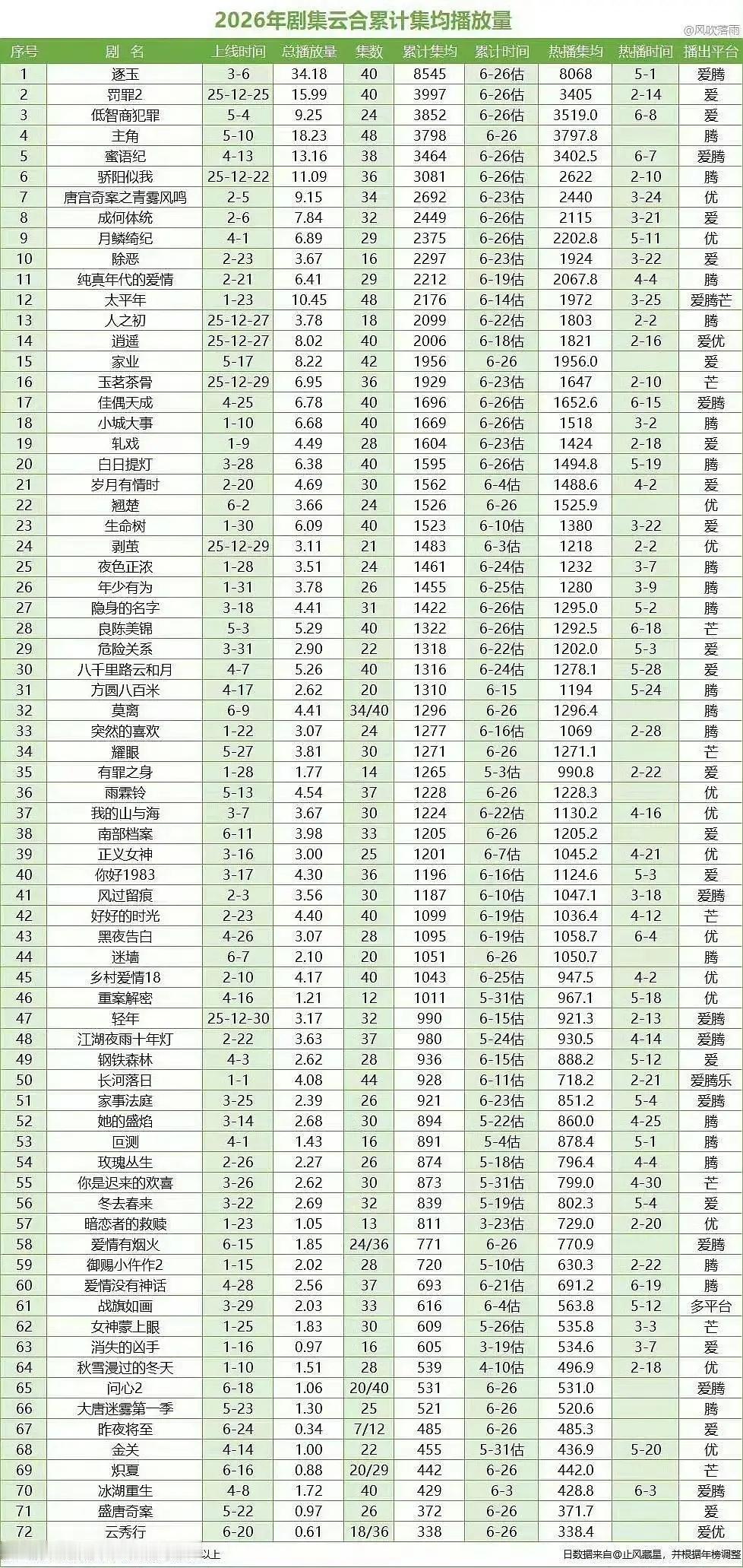 云秀行还是打败了冰湖……全年集均倒数第一，李一桐用实力证明，她比冰壶🥌更寒……