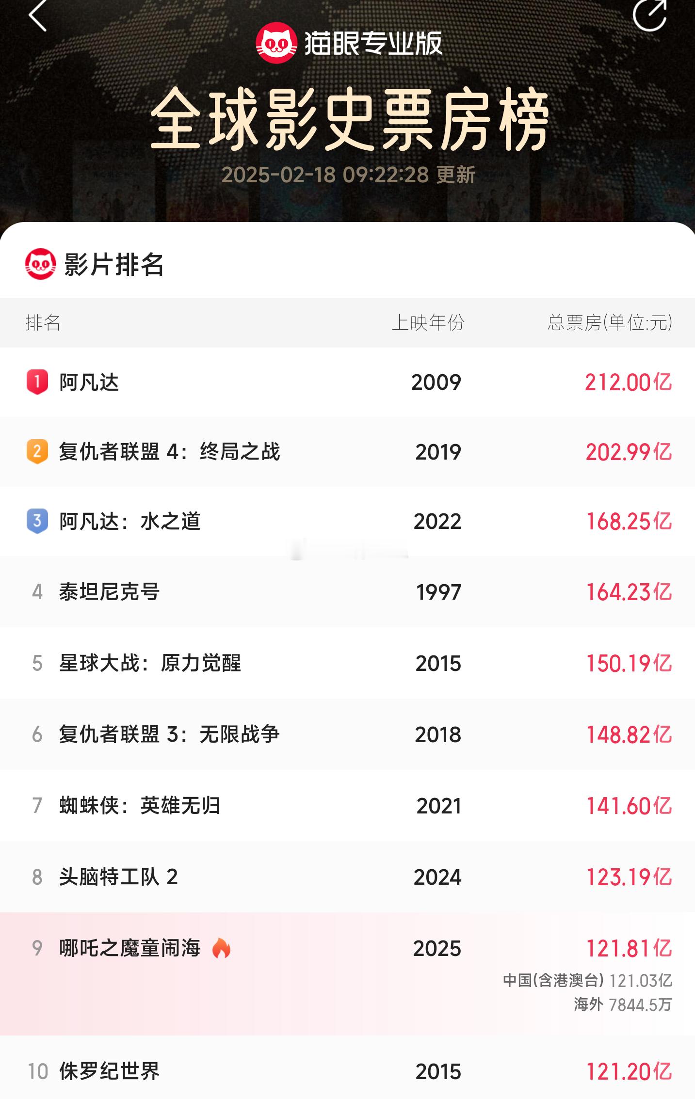 哪吒2  位列全球影史第九了，离第八也不远了 