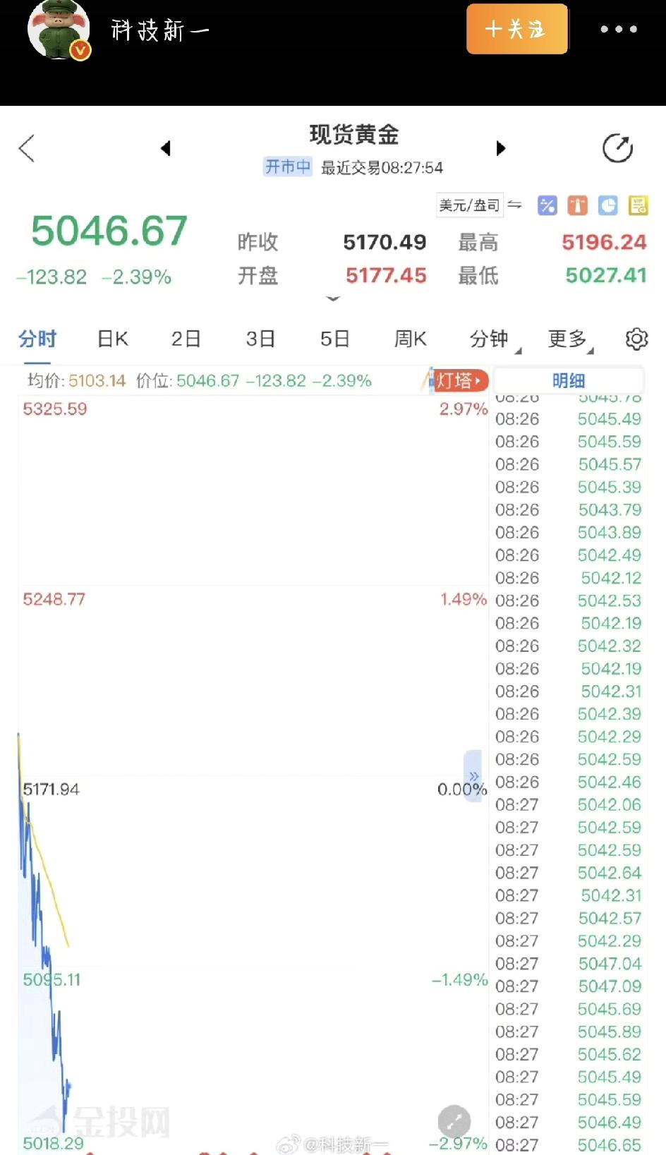 今天一大早，很多人刷手机看到金价直接傻眼——国际纽约金一度狂跌超75美元，国内黄