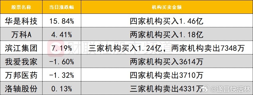 财经 龙虎榜今日龙虎榜机构活跃度一般，房地产板块今日盘中企稳回升，万科A获两家机