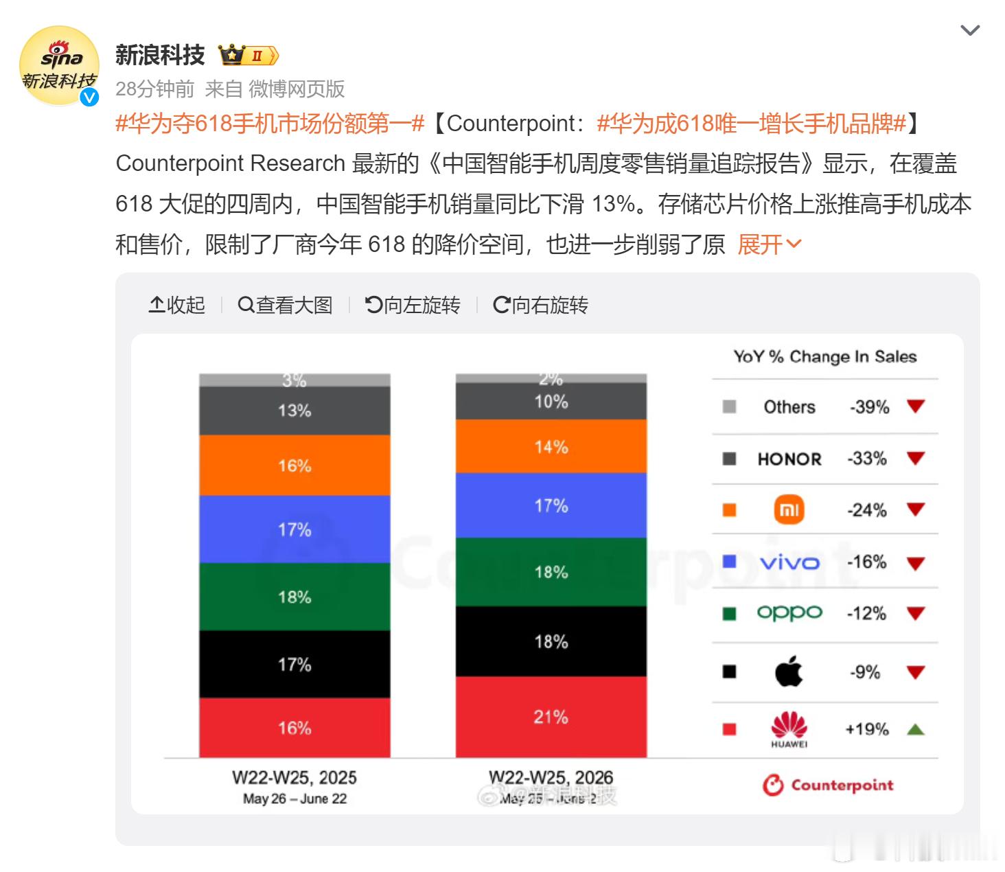 华为夺618手机市场份额第一 各家手存储芯片涨价的影响，手机也不得不跟着涨价，销