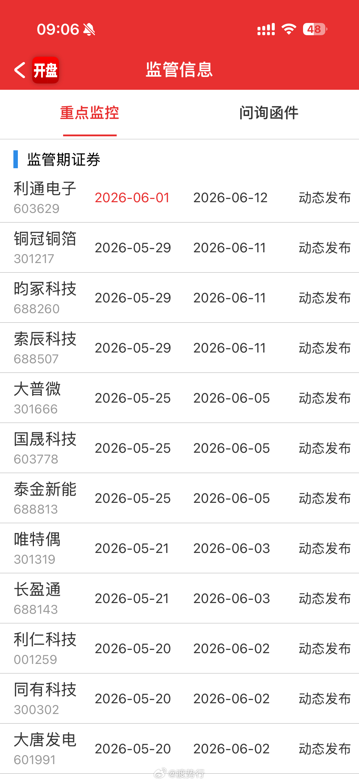 6.1重点监控 