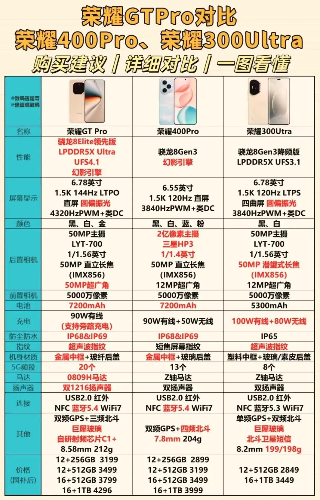 荣耀GT Pro杀疯了！

不比不知道，一比吓一跳！除了拍照稍微差点意思，GT 