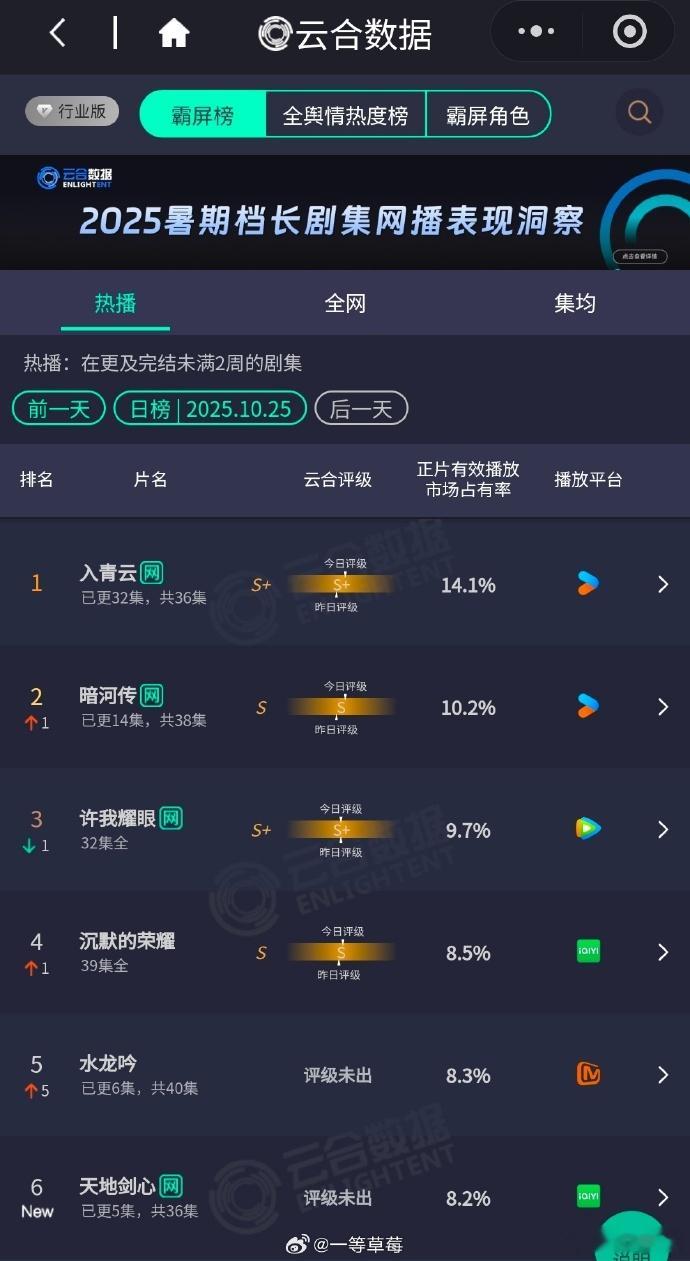 成毅天地剑心首播云合8.2%天地剑心首播云合8.2% 成毅新剧热度狂飙！云合 8
