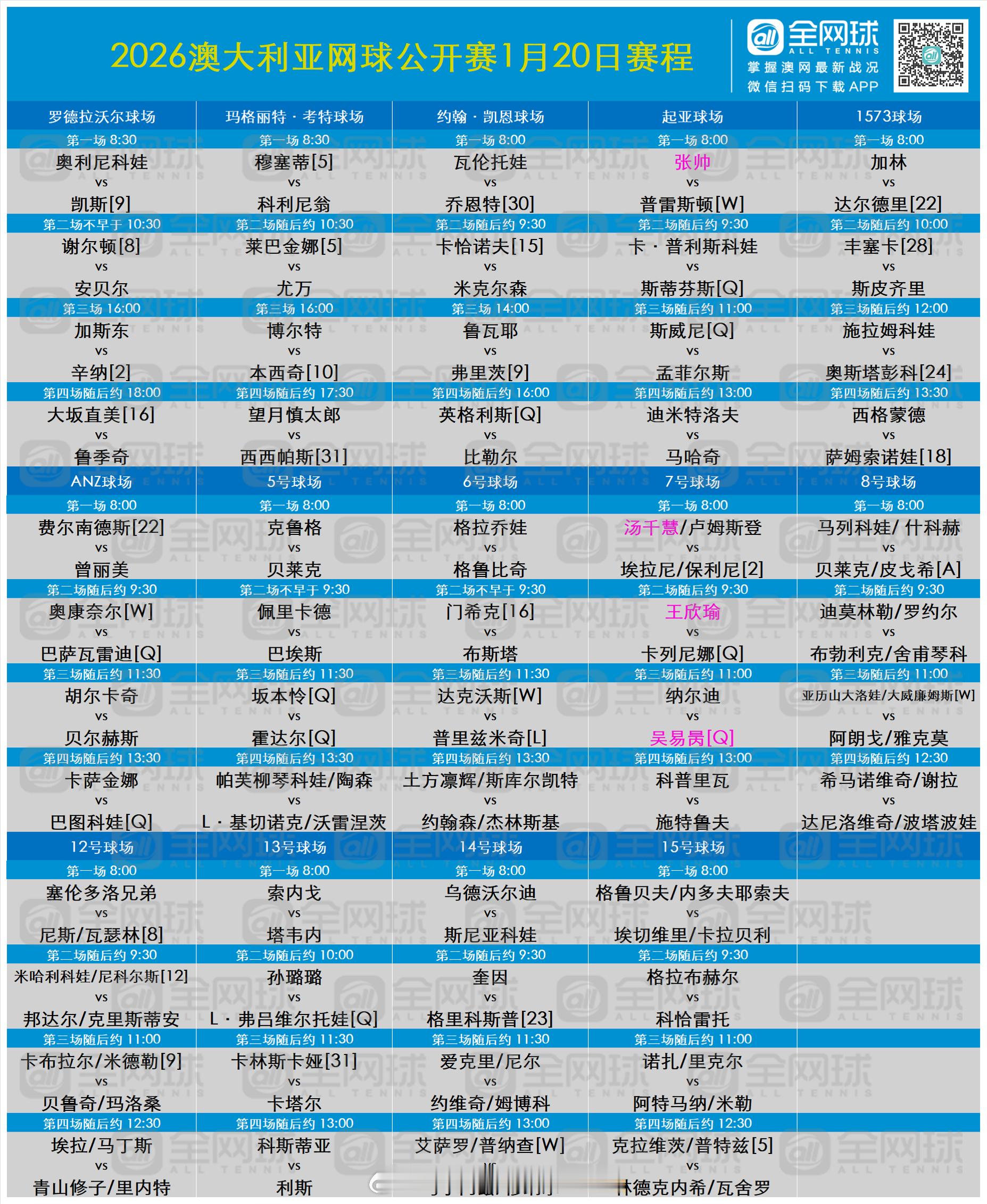 澳网2026 第三比赛日（1月20日）赛程📣🎾罗德拉沃尔球场（北京时间8:3