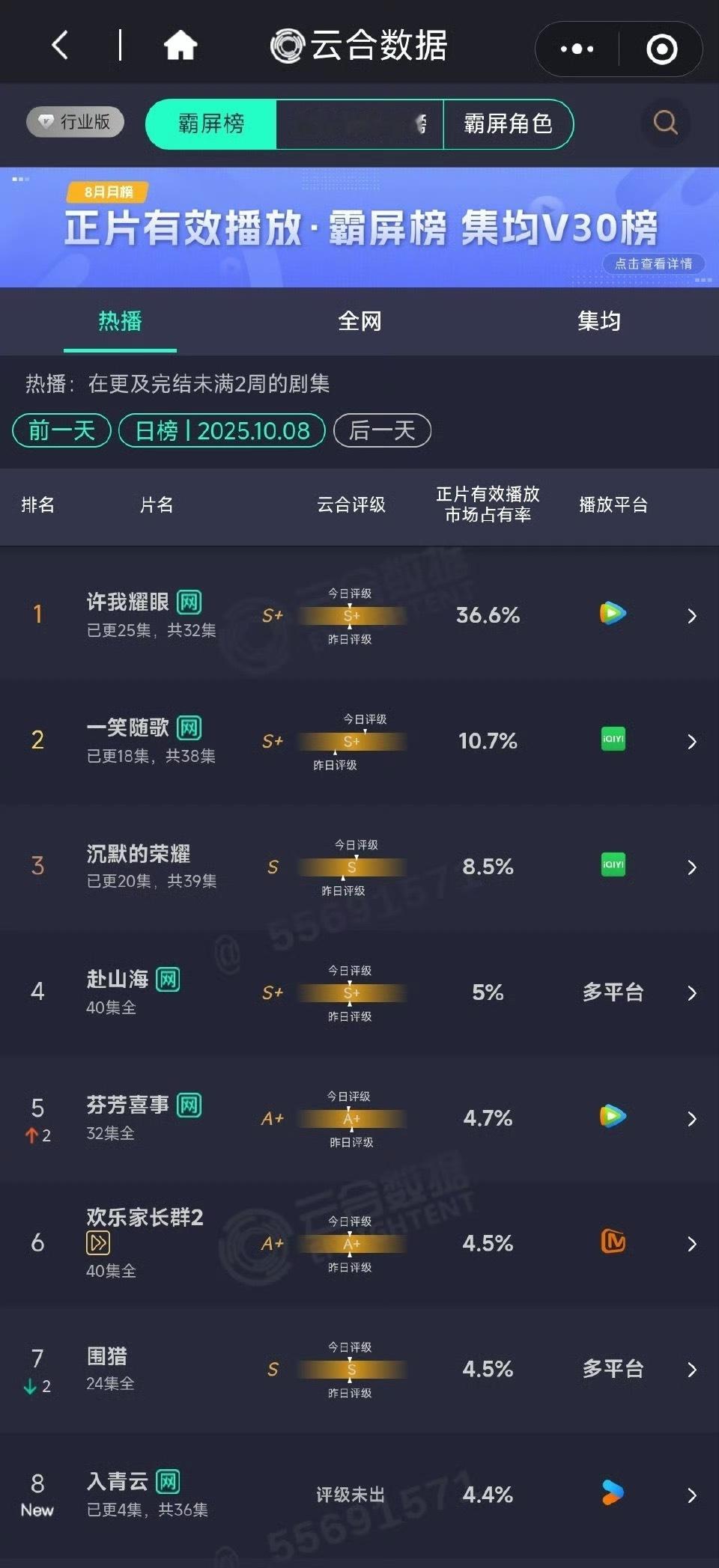 在播剧云合许我耀眼36.6%一笑随歌10.7%沉默的荣耀8.5% ​入青云首日4