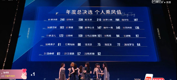 陈瑶没成团我看着这个乘风值缓缓打出一个？ 