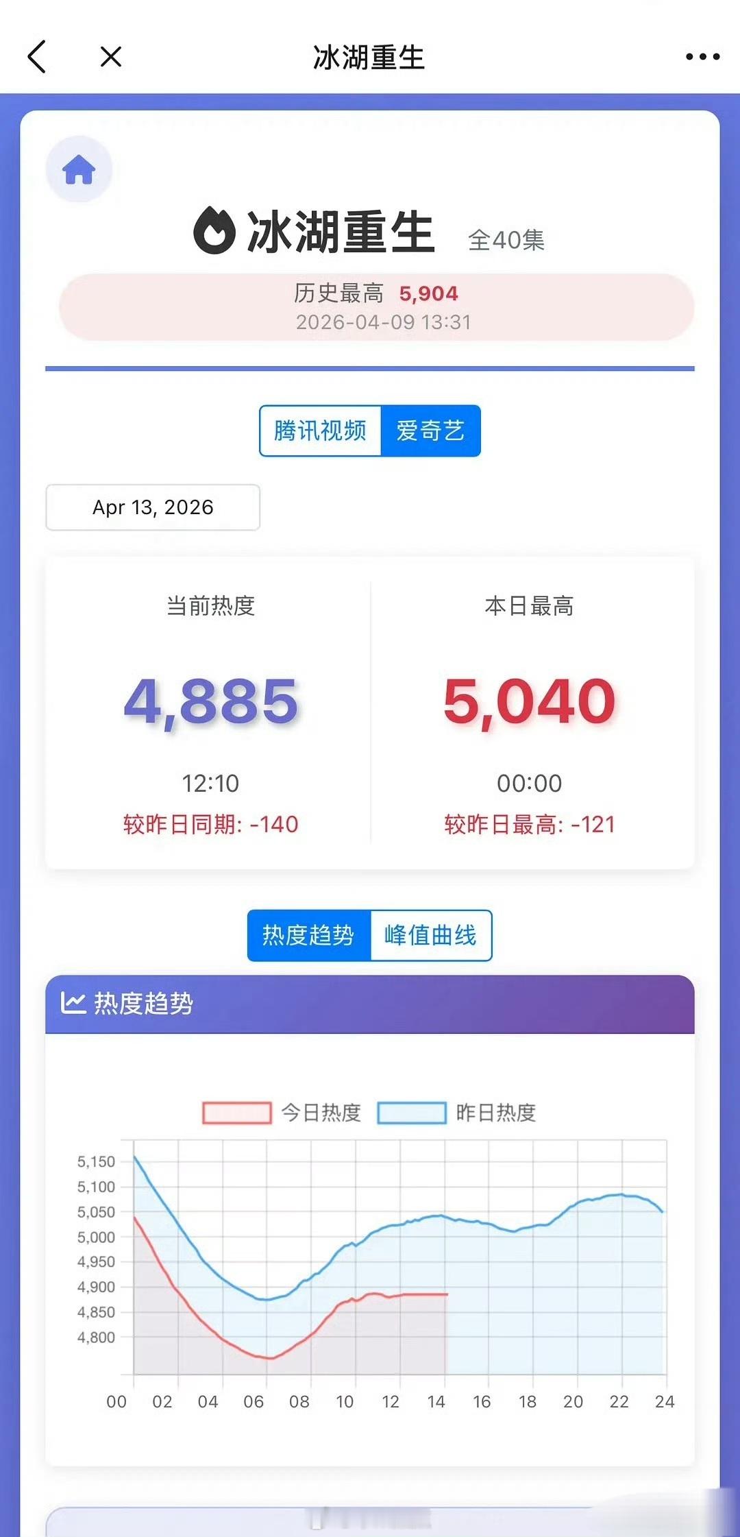 不是吧，🐧🥝各吃了15根🥕了。冰湖重生双平台热度跌破19000，5000大