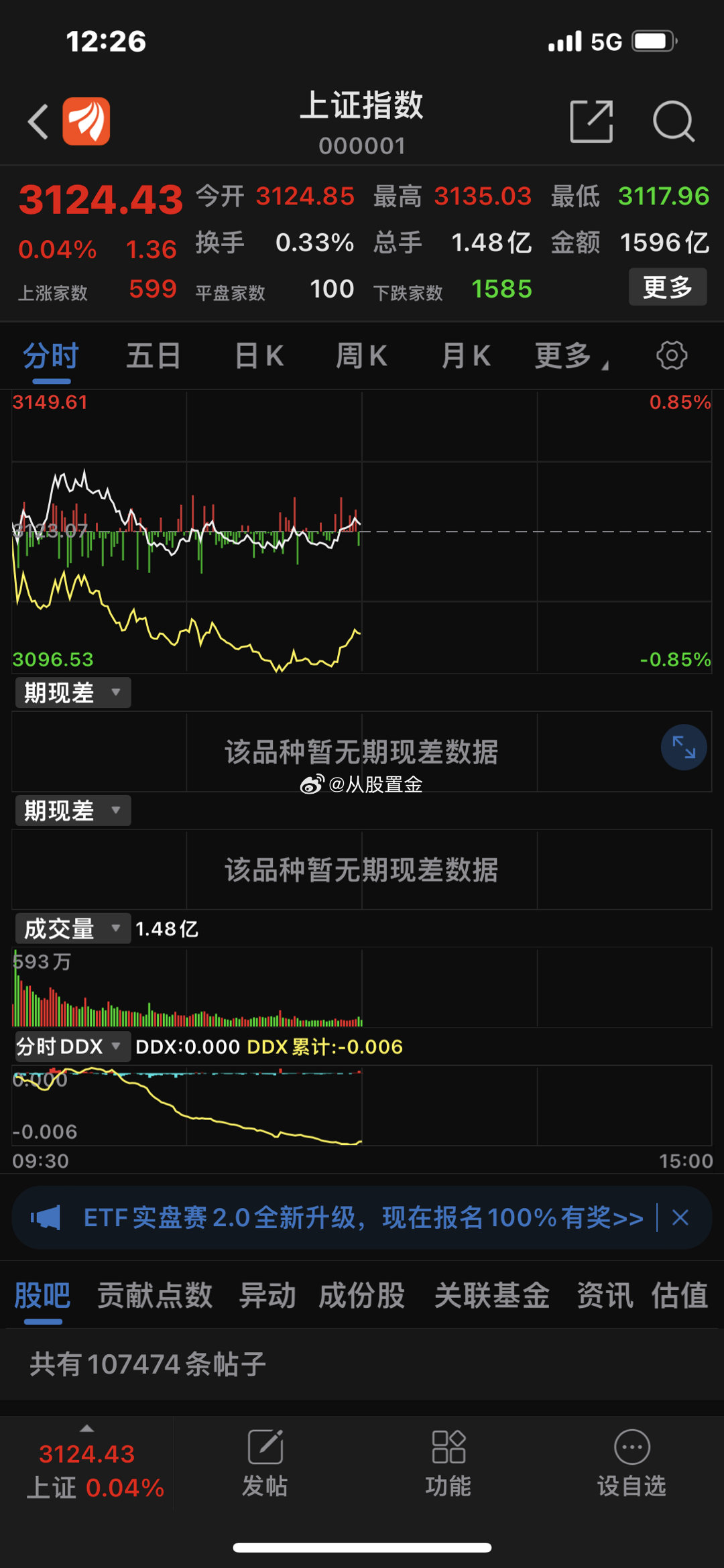 9月14日上午创业板指跌0.74%续创年内新低，沪指午盘收红涨0.04%报312