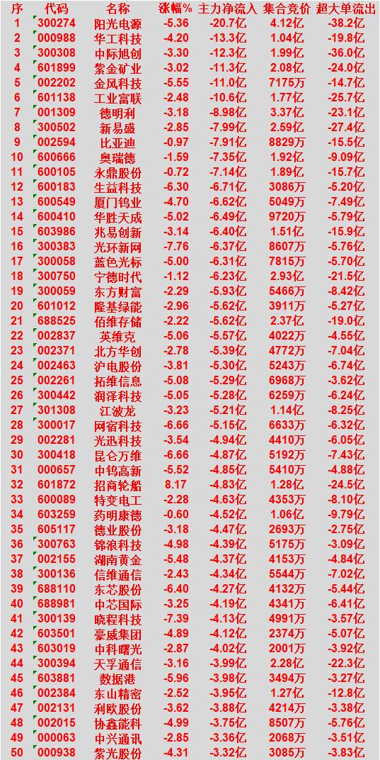 4月2日收盘，主力资金，已经大幅卖出的50名单：

阳光电源：主力净流出 20.