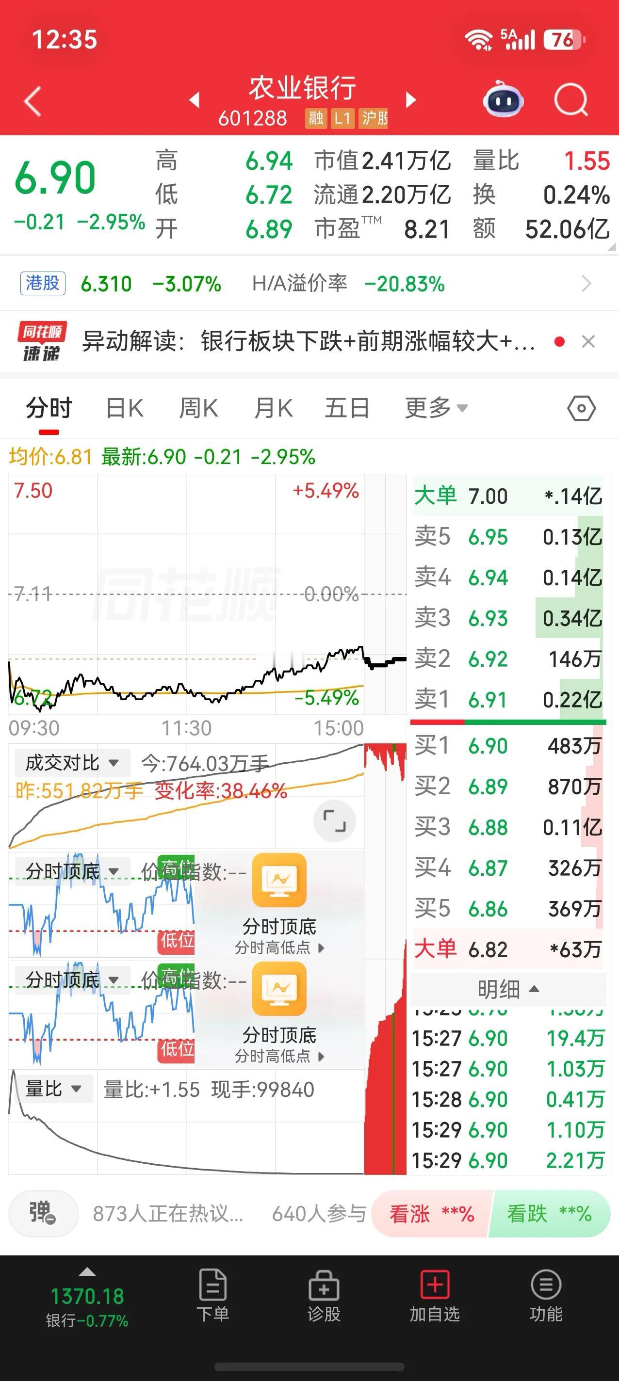 刚才我查了一下，7月31号，农业银行收盘价为6.9元，现在还没有到底部，底部应该