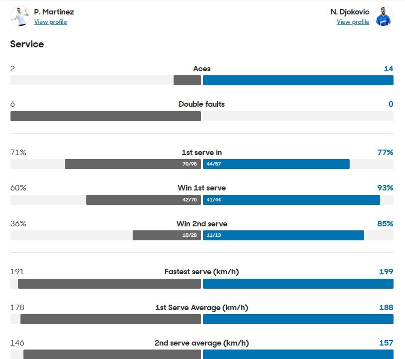 德约科维奇 德约科维奇澳网100胜  澳网R1 你闹打出49个制胜分 老了彻底转