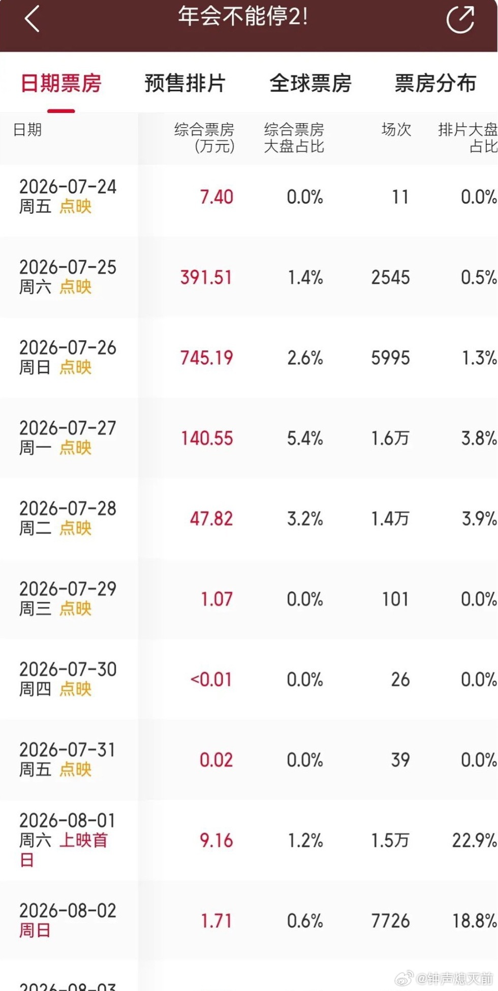 年会不能停2有点危险点映口碑没起来 还正面撞蜘蛛侠 