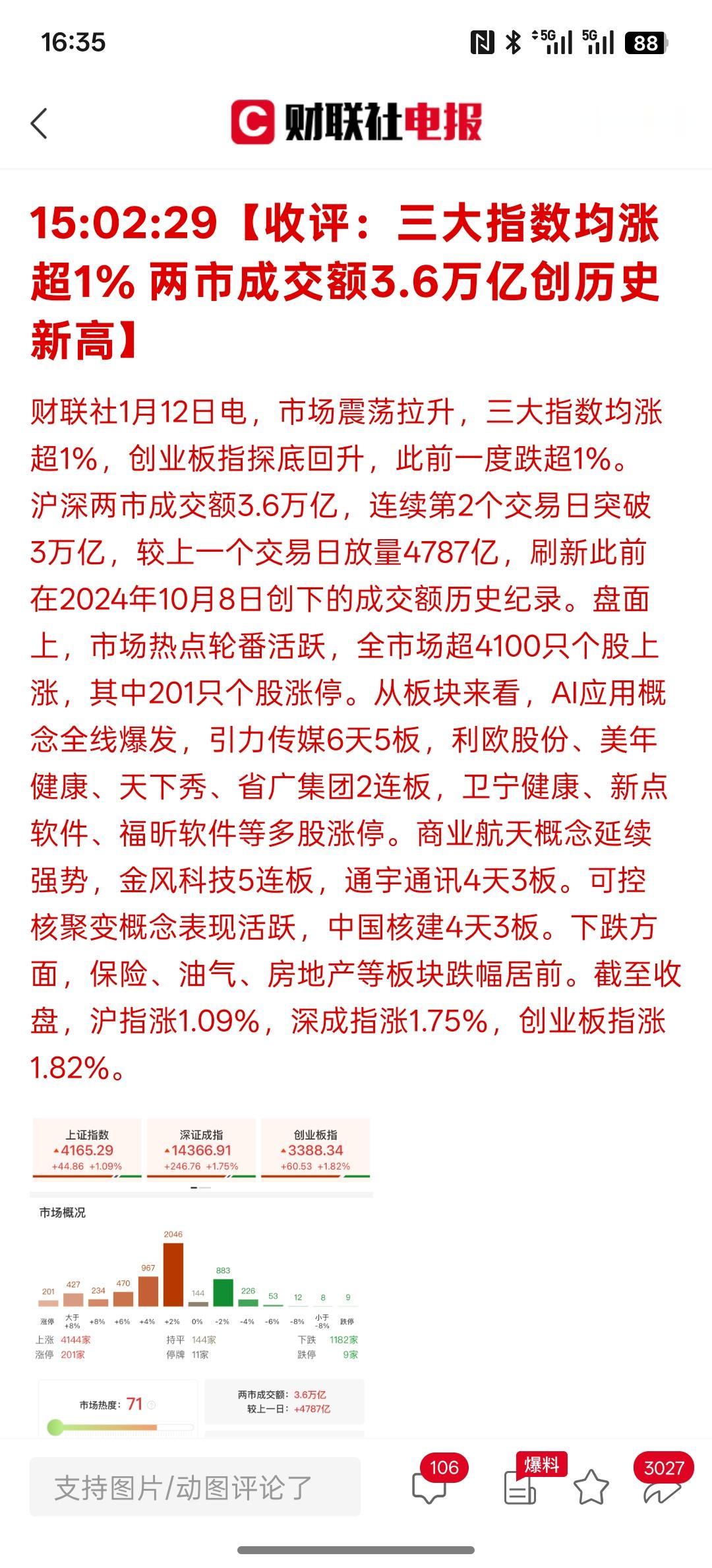 这是见证历史的时刻，三大指数均涨超1% 两市成交额3.6万亿创历史新高！AI应用