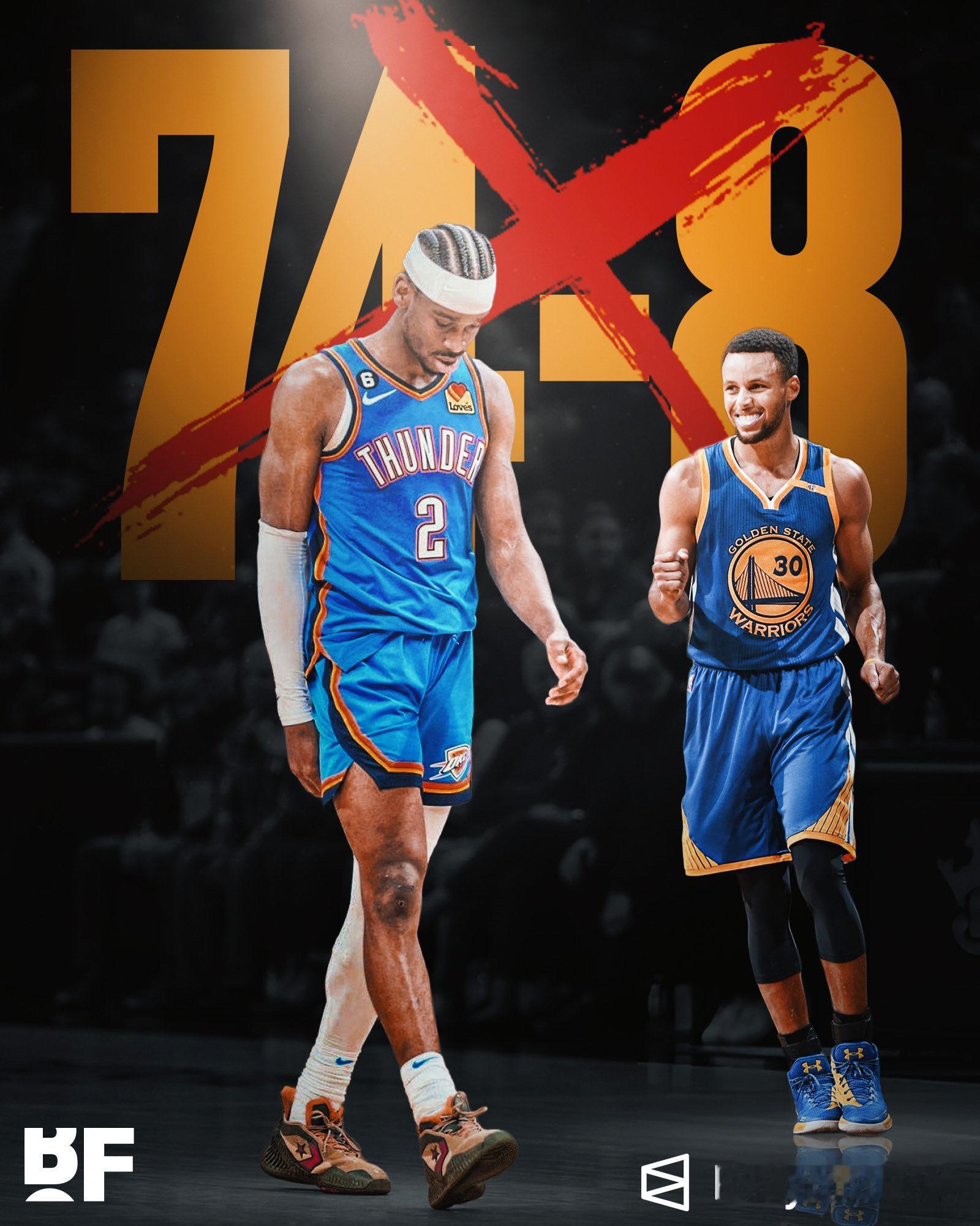 雷霆过去5场输了3场之后，他们打破勇士73胜的概率降到了15%。NBA