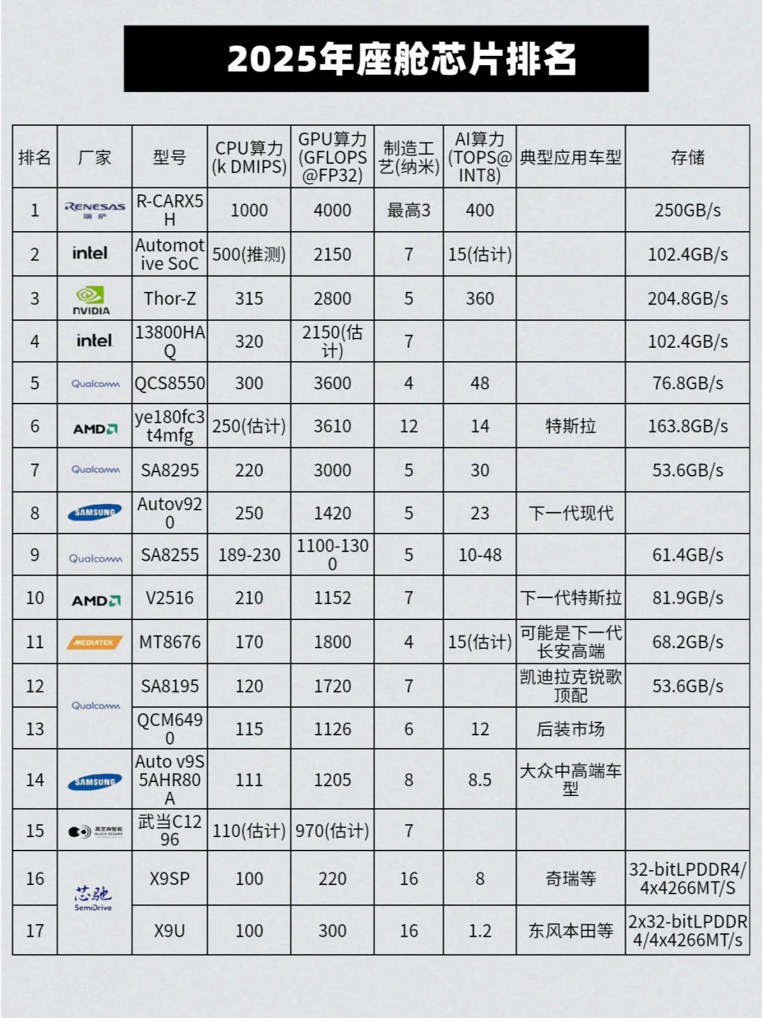 2025年座舱芯片排名