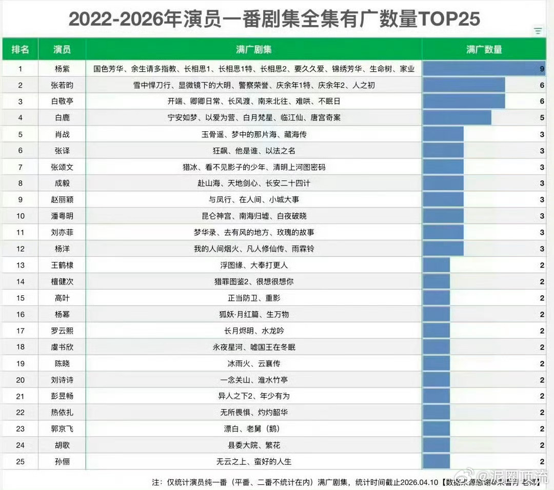 家业全剧满广我去，🐂啊！家业现在是杨紫第9部一番满广剧了