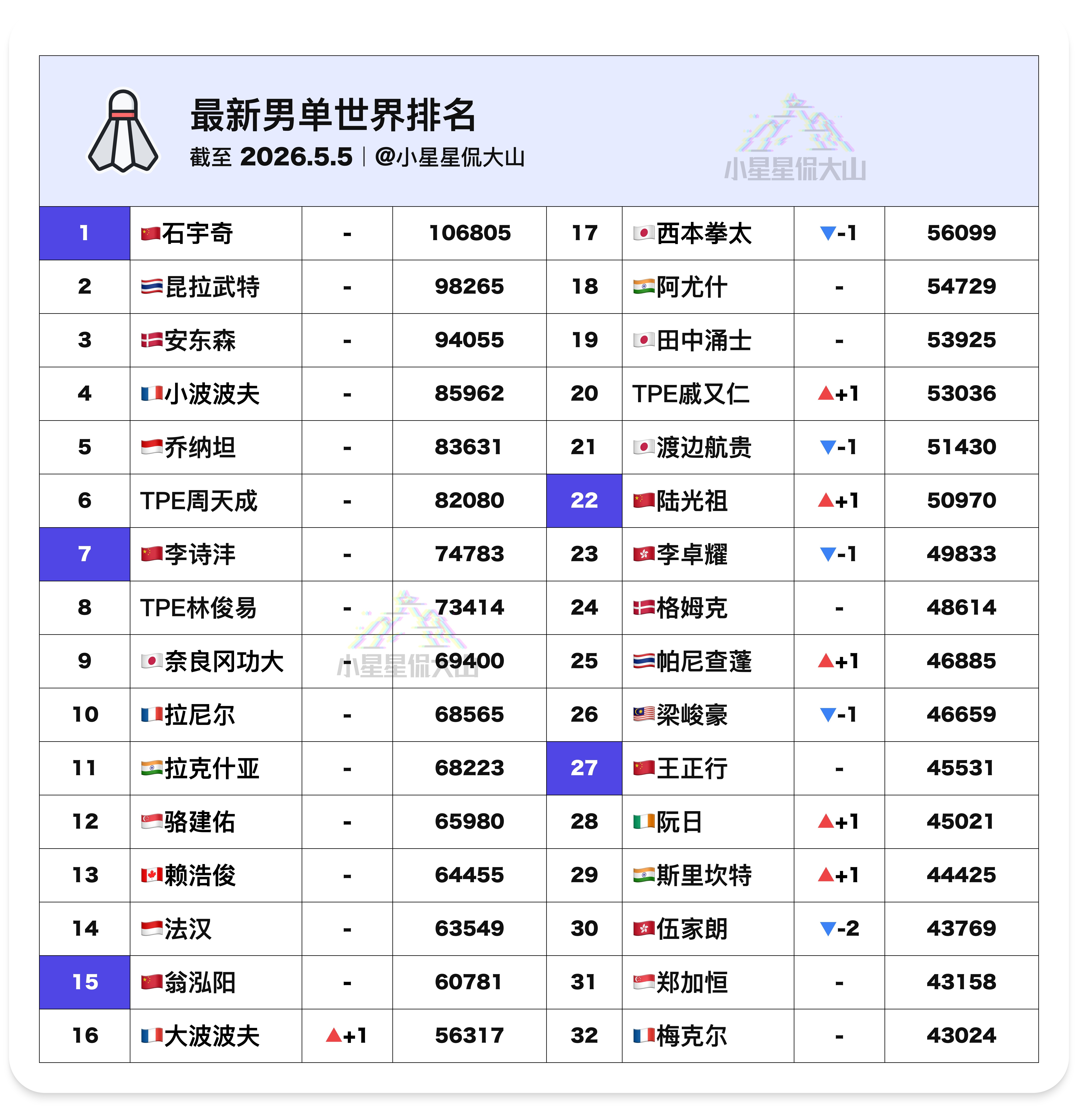【最新男单世界排名】🇨🇳石宇奇 1🇨🇳李诗沣 7🇨🇳翁泓阳 15🇨