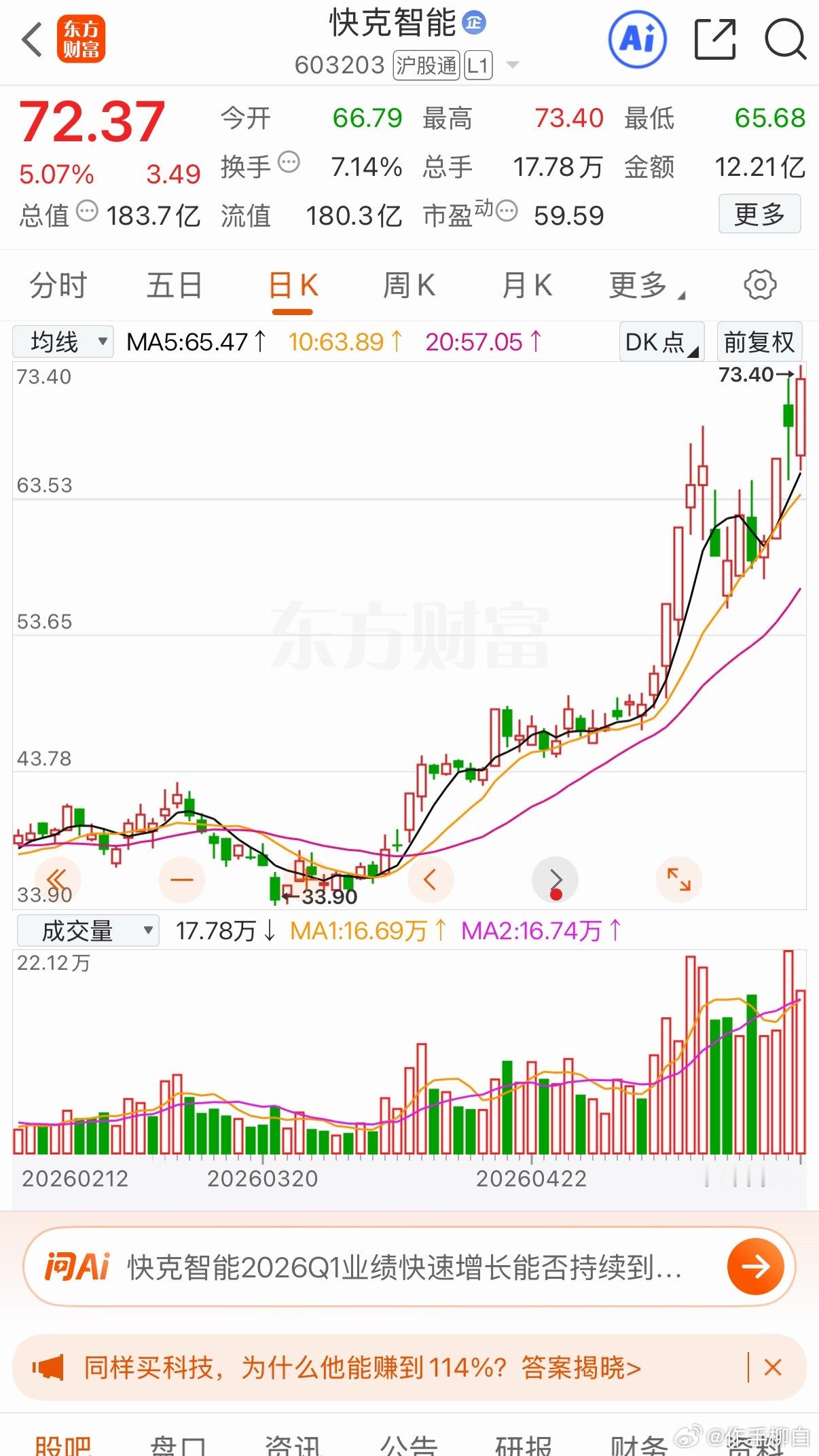 点赞加关注快克有看好的就加入自选先赞后看养成习惯178个人观点 仅供参考 