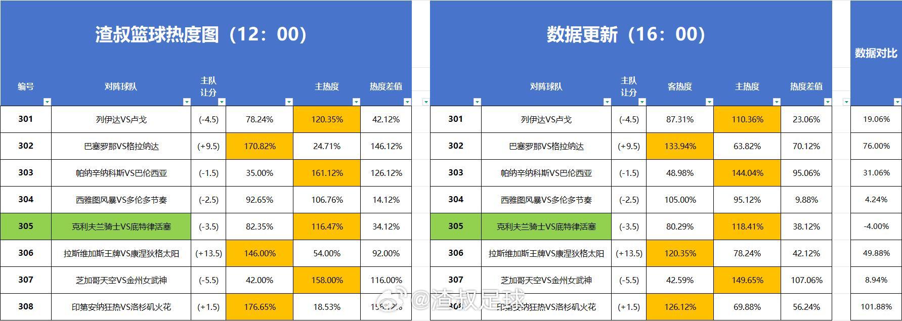 篮球热度图更新 