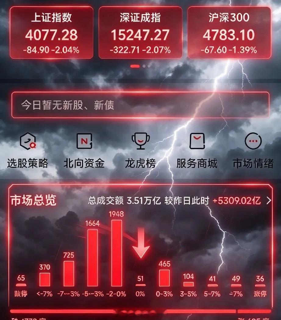 3.51万亿天量大跌！市场错杀兑现，明日做T机会精准梳理今日A股走出典型天量杀跌