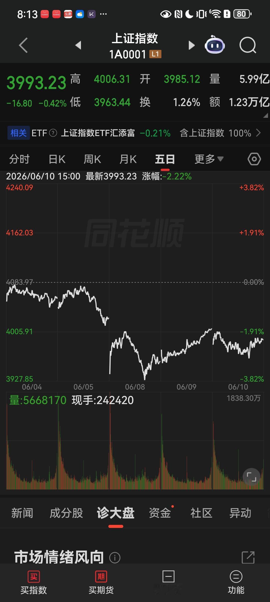 美国股市大跌，科技股继续承压，A股大概率要去3950点找支撑，短期内下跌趋势形成