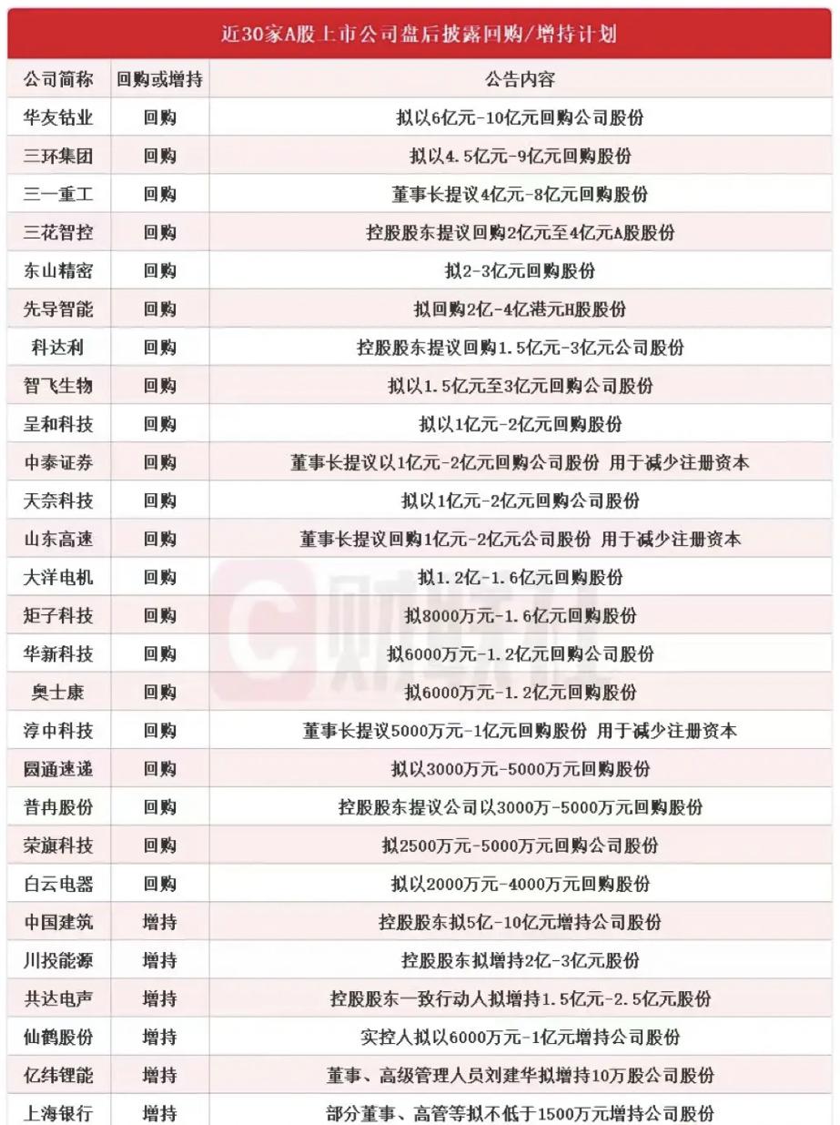 “增持回购潮”全面来袭，产业资本用真金白银稳定市场。
…………………………………
