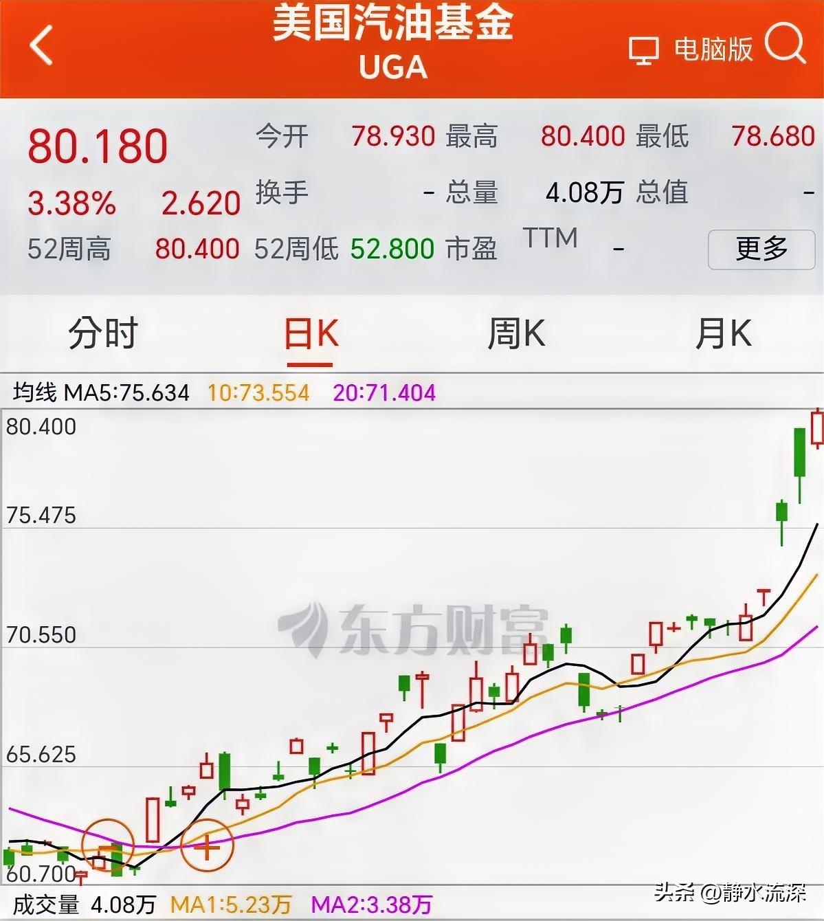 霍尔木兹海峡已瘫了五天，油价前两日大涨。昨晚美财长出来喊话原油供应充足，将为波斯