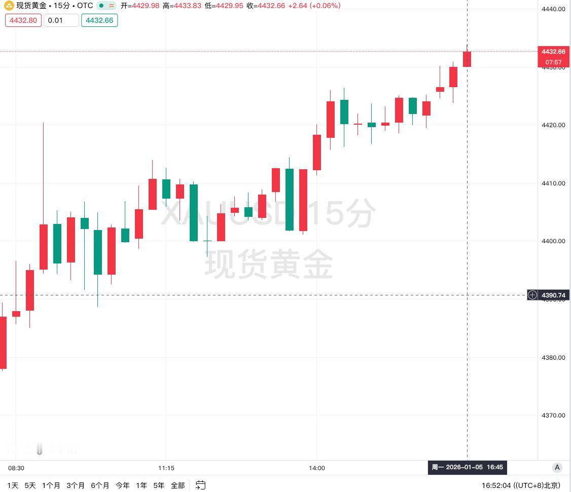 现货黄金日内大幅上涨100美元，现报4433.29美元/盎司，涨幅达2.31%。