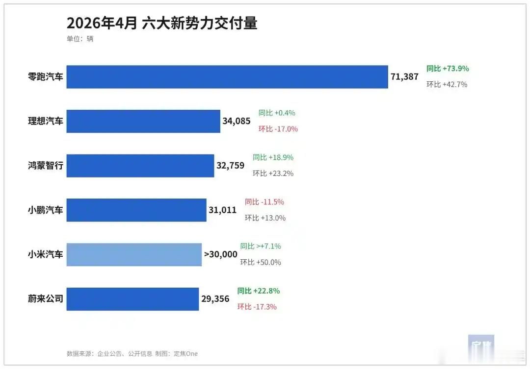 国内主流造车新势力2026年4月交付数据相继出炉。小鹏集团4月交付31011辆，