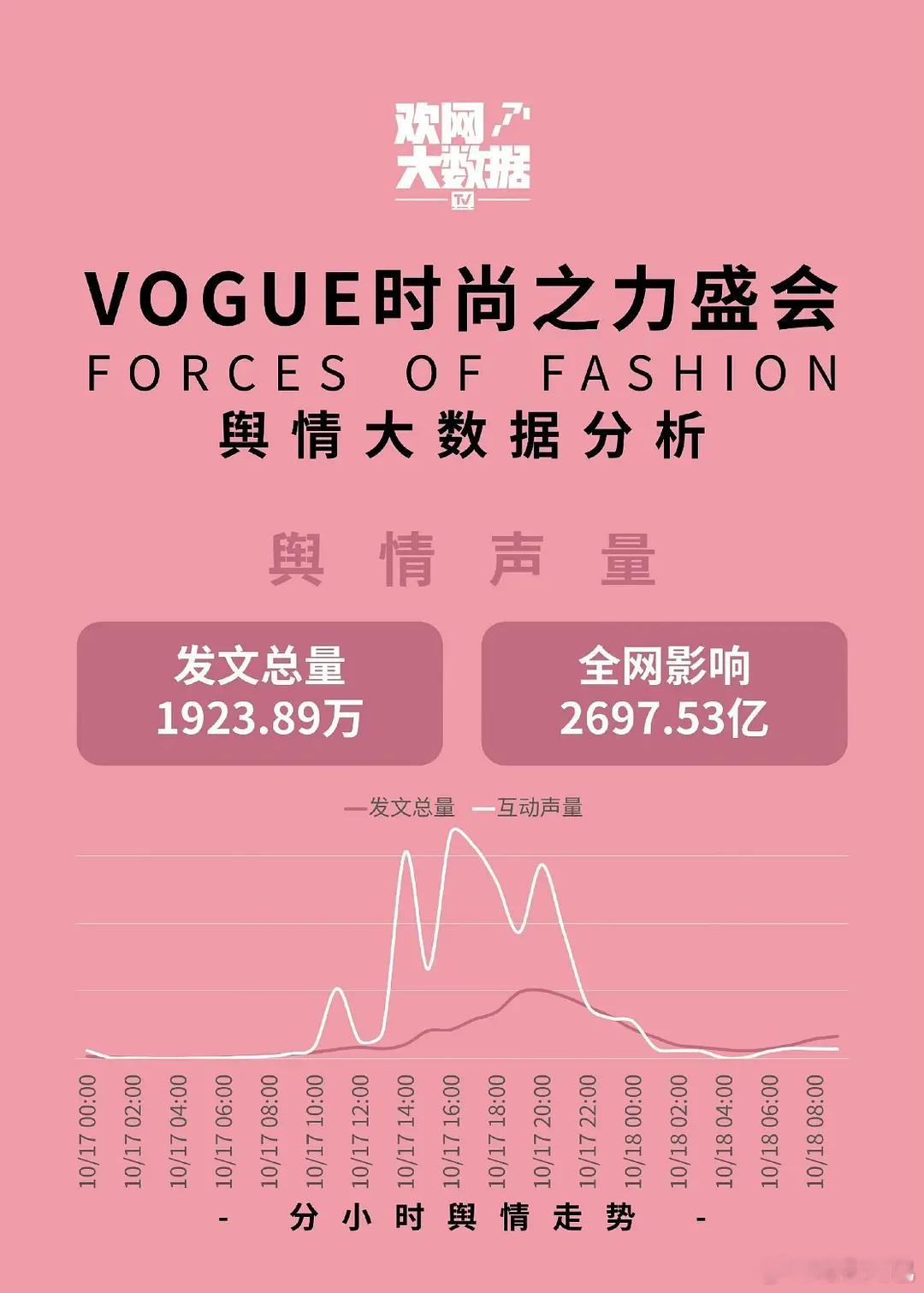 今年vogue热度比去年低了五倍[傻眼] ​​​