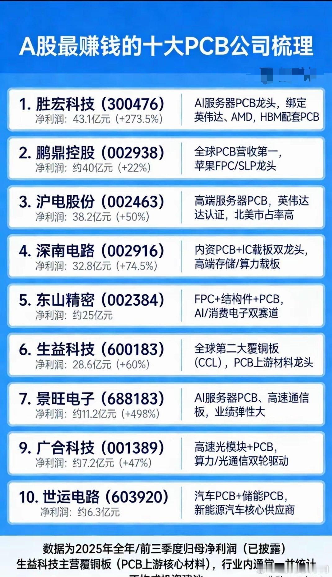🔥A股十大赚钱PCB龙头速览：1.胜宏科技：净利43.1亿(+273.5%)，