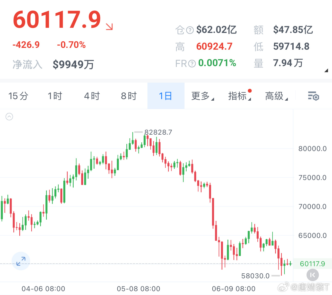 三次下探58000都没破，哆头暂时喘了口气但别高兴太早——只有放量站稳61000