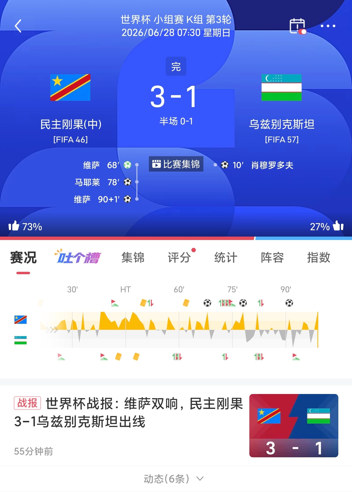 世界杯🏆战报民主刚果3-1乌兹别克 