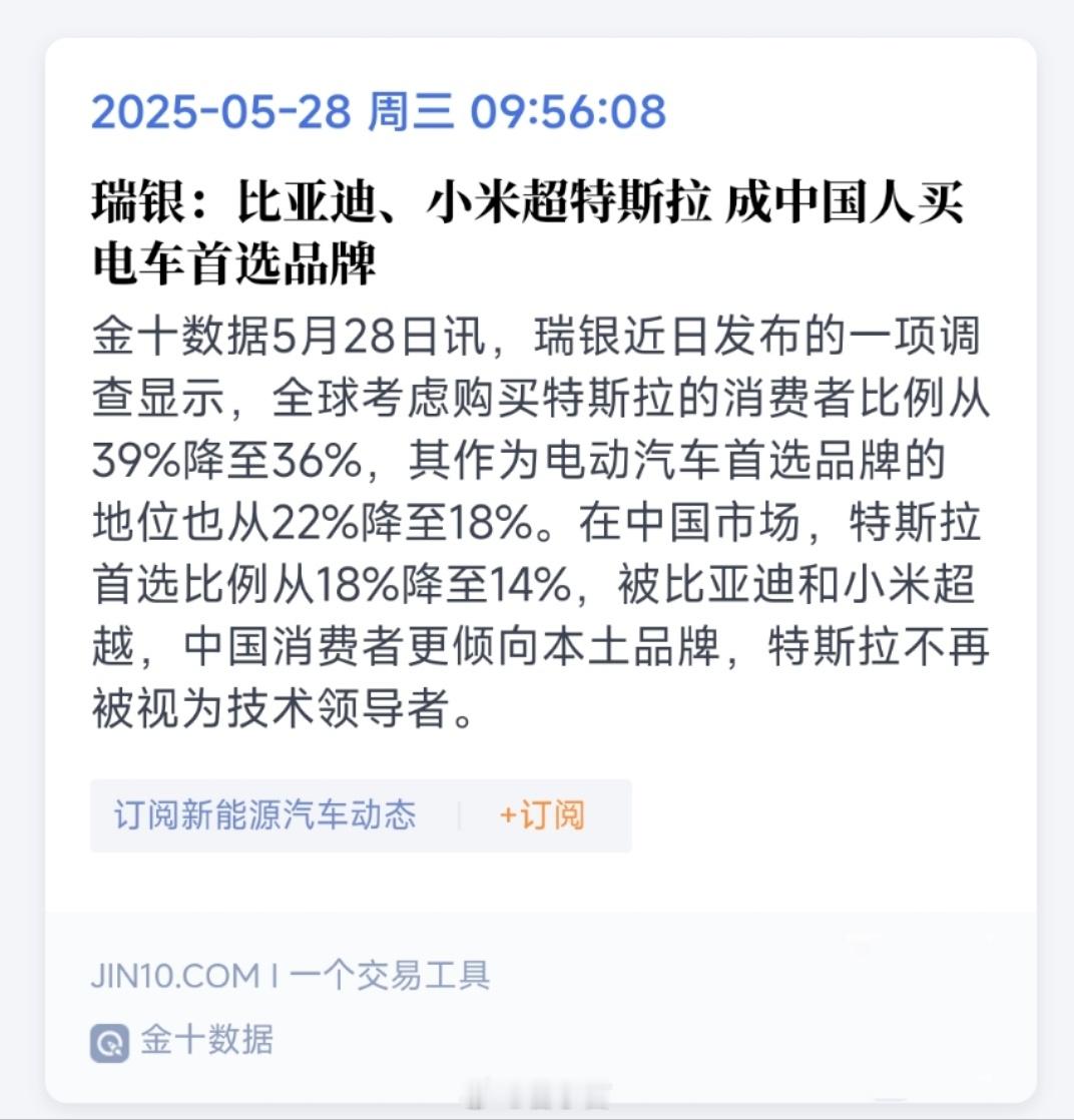 根据瑞银调查数据，特斯拉在中国消费者心中的首选比例从 18% 降至 14%，下滑