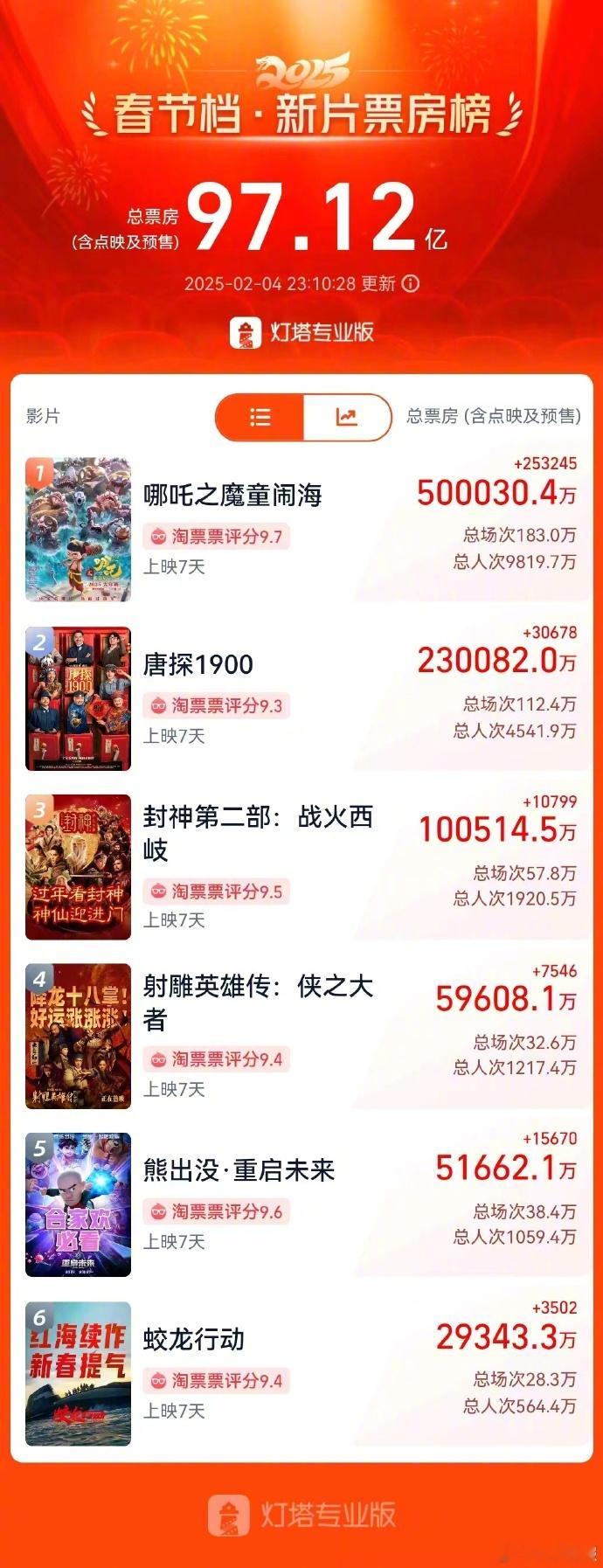 饺子导演成为百亿票房导演  2月4日23时许，《哪吒之魔童闹海》上映7天总票房突